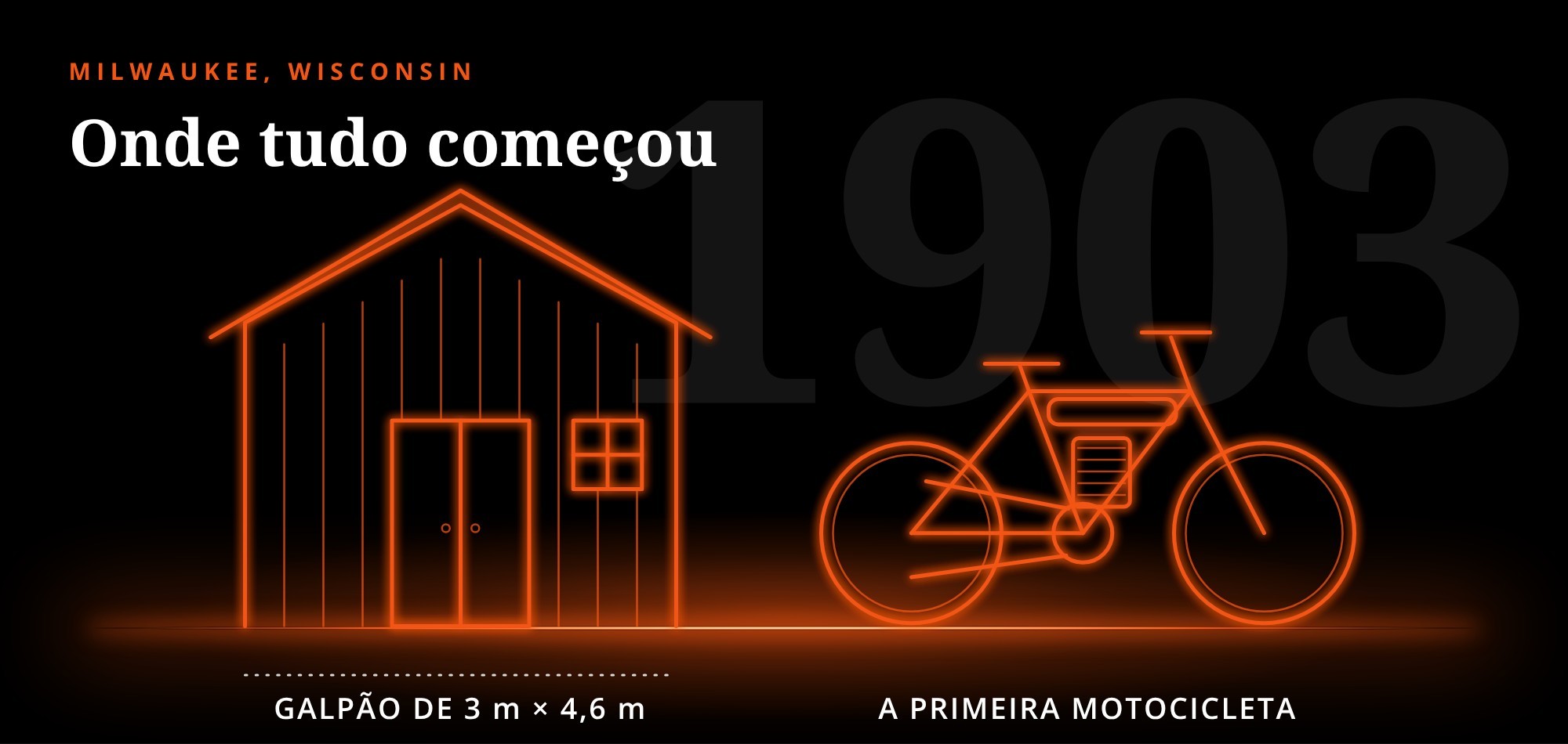 Ilustração do galpão de madeira de 3 m por 4,6 m em Milwaukee e da primeira motocicleta Harley-Davidson, de 1903.