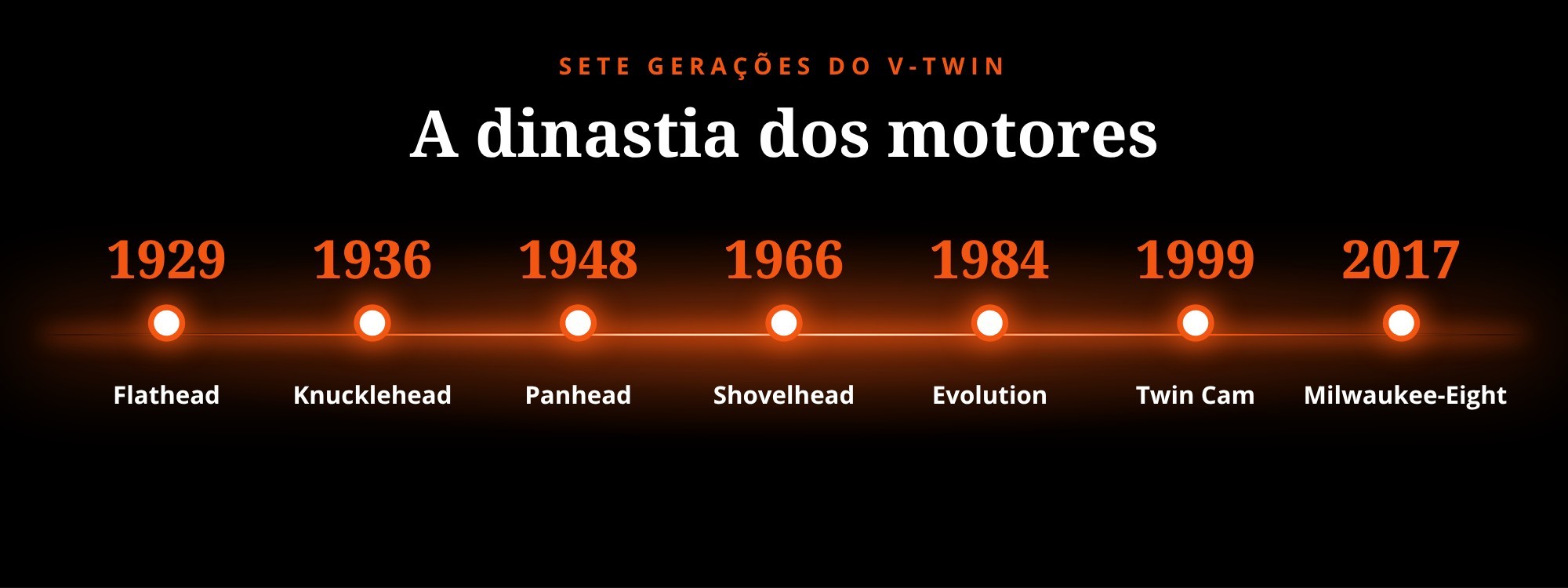 A dinastia dos motores Harley-Davidson: Flathead (1929), Knucklehead (1936), Panhead (1948), Shovelhead (1966), Evolution (1984), Twin Cam (1999) e Milwaukee-Eight (2017).