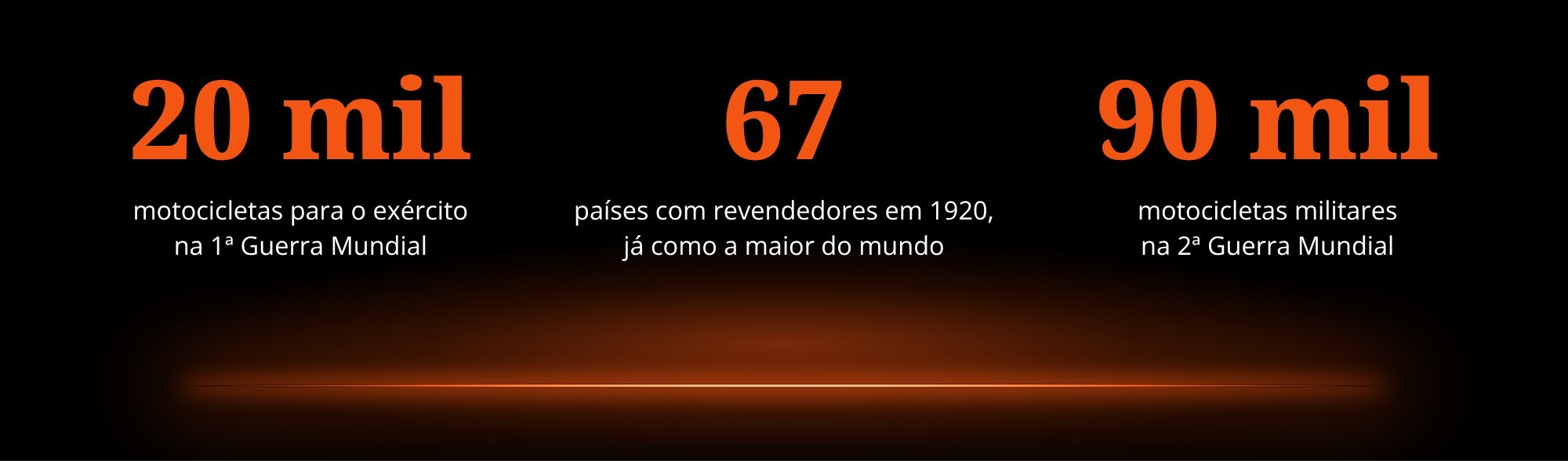 20 mil motocicletas para o exército na Primeira Guerra Mundial, revendedores em 67 países em 1920 e 90 mil motocicletas militares na Segunda Guerra.